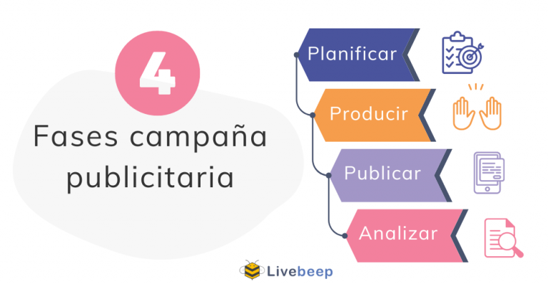 Las 4 Fases De Una Campaña Publicitaria Livebeep Chat En Vivo 1887